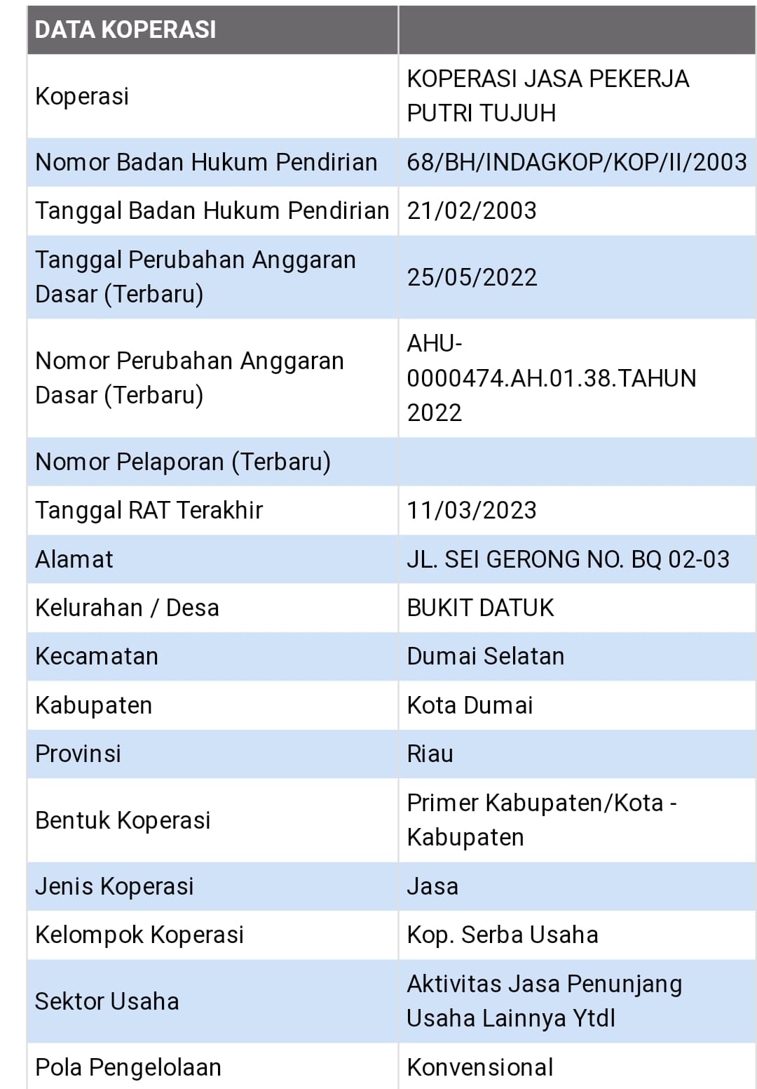 Data koperasi pekerja putri7 dumai, sebagai berikut